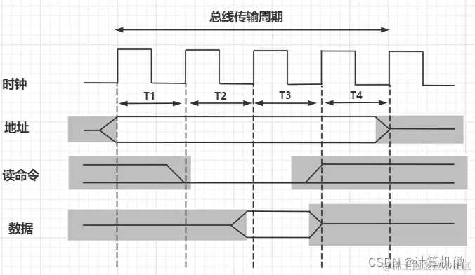 同步式数据输入传输