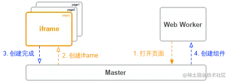 创建新路的流程图