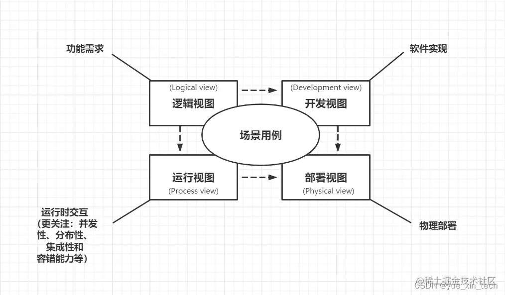 4+1 架构视图
