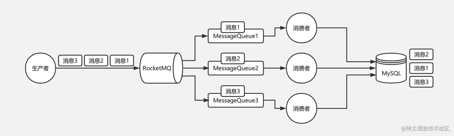 消息顺序错乱-RocketMQ