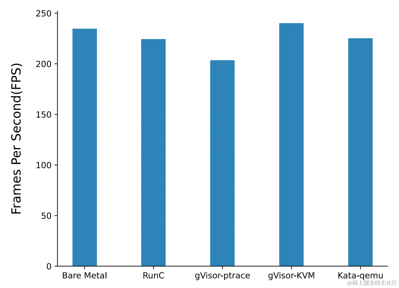 Fig. 8. CPU performance (Dav1d benchmark) (Xingyu Wang 2022)