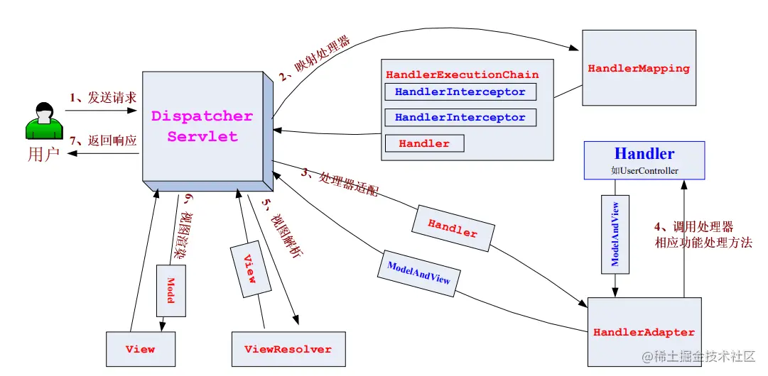 Spring MVC project principle