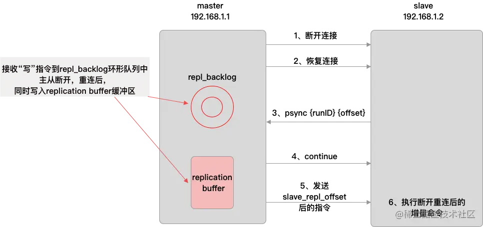 redis增量复制.png