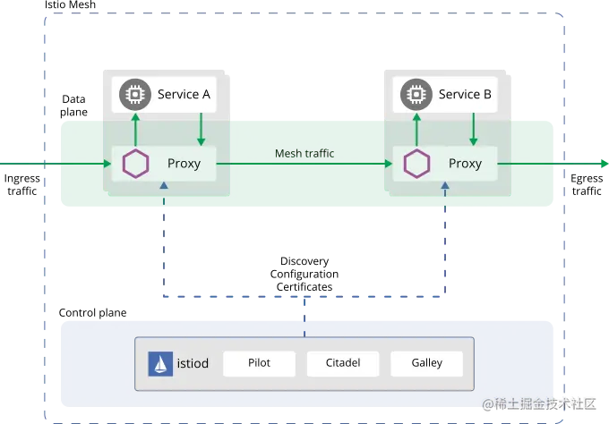 Istio架构图