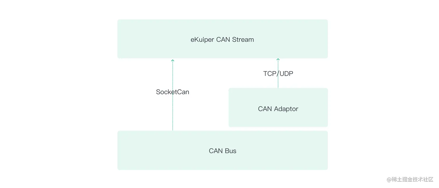eKuiper supports two modes to connect to CAN bus