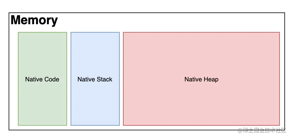 本地方法栈、JVM栈、本地内存和JVM Heap的区别与关系