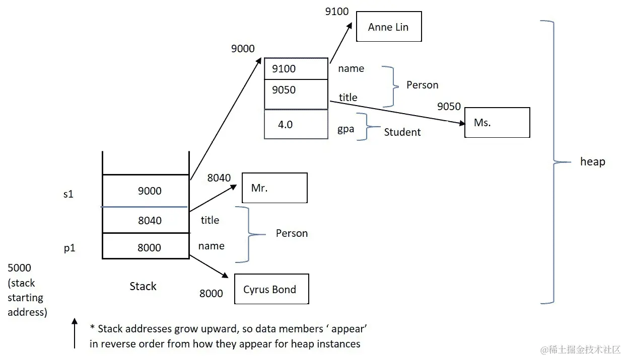 图 6.1 - 当前示例的内存模型