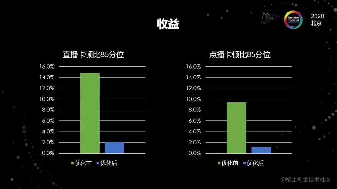 海外弱网下的在线视频平台优化实践​