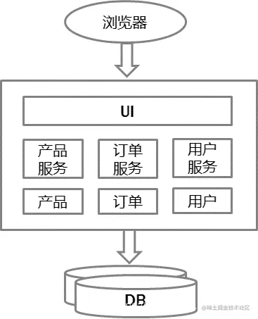 什么是微服务架构，有何优缺点？
