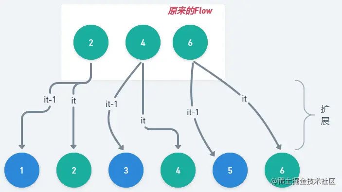 Flow的延展.png