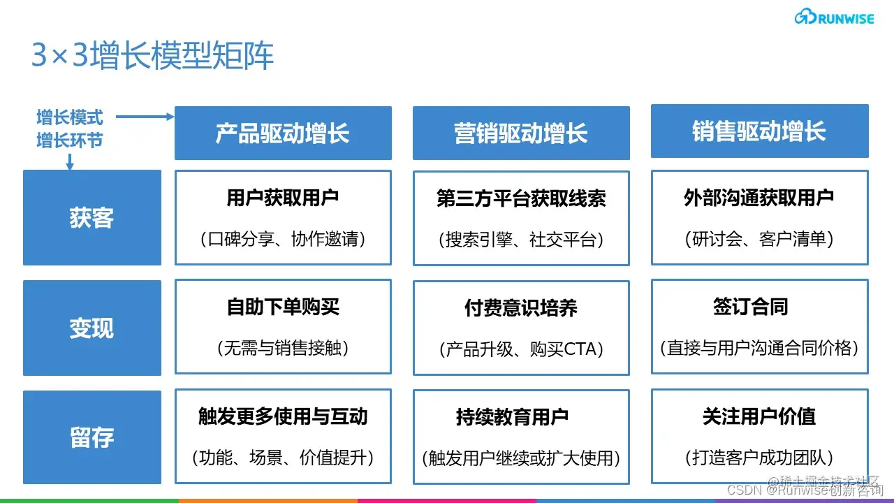 产品规模化增长 增长模型矩阵