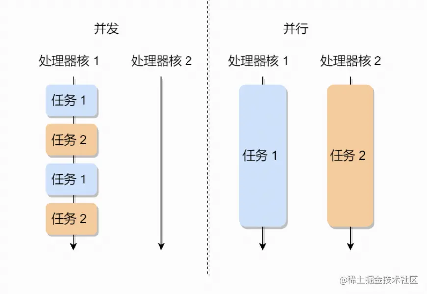 并发与并行