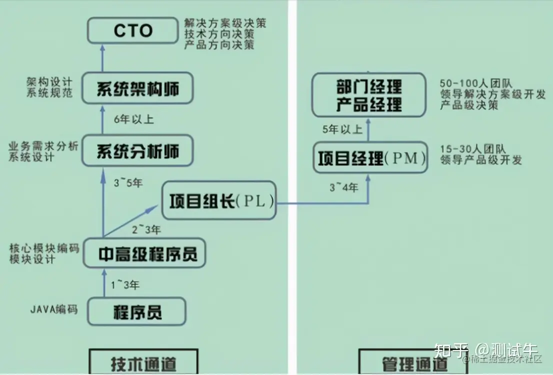开发、运维、测试，哪个岗位更有前途？