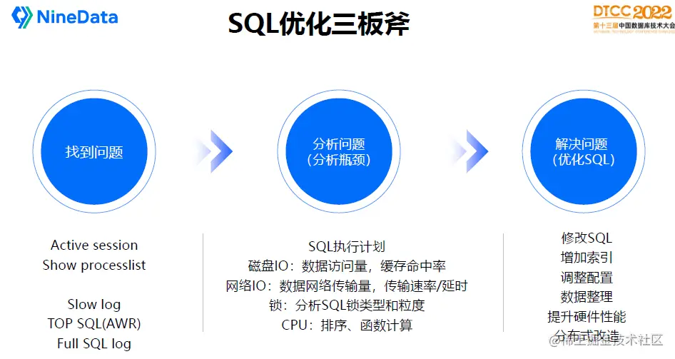 DTCC 2022 叶正盛PPT- SQL优化三板斧
