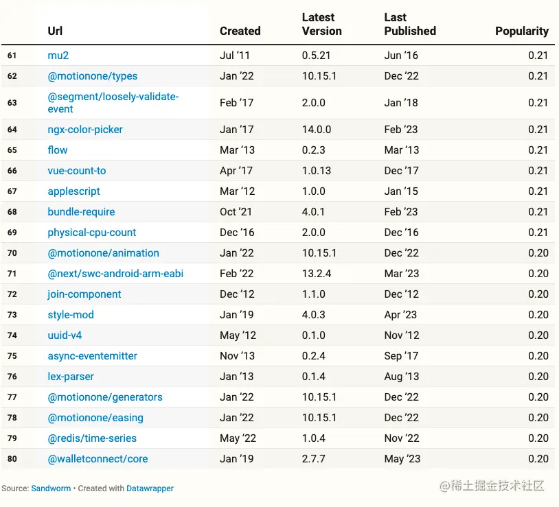 Most Popular Packages(60-80) With No Specified Repo