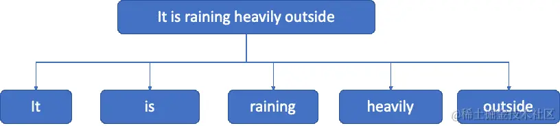 图 7-3 Tokenization 可以将句子分解为不同的单词标记。