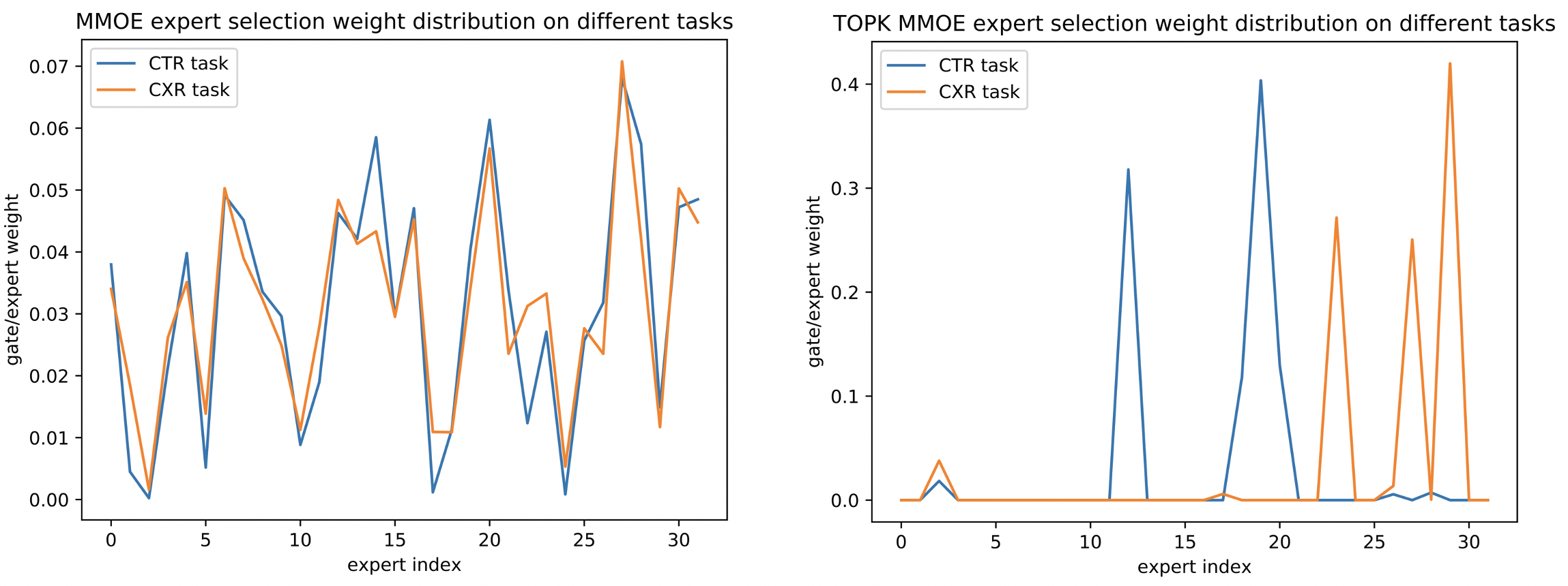图13 Top K MMOE中Expert Gate在不同任务上的分布可视化分析