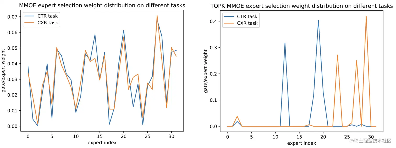 图13 Top K MMOE中Expert Gate在不同任务上的分布可视化分析