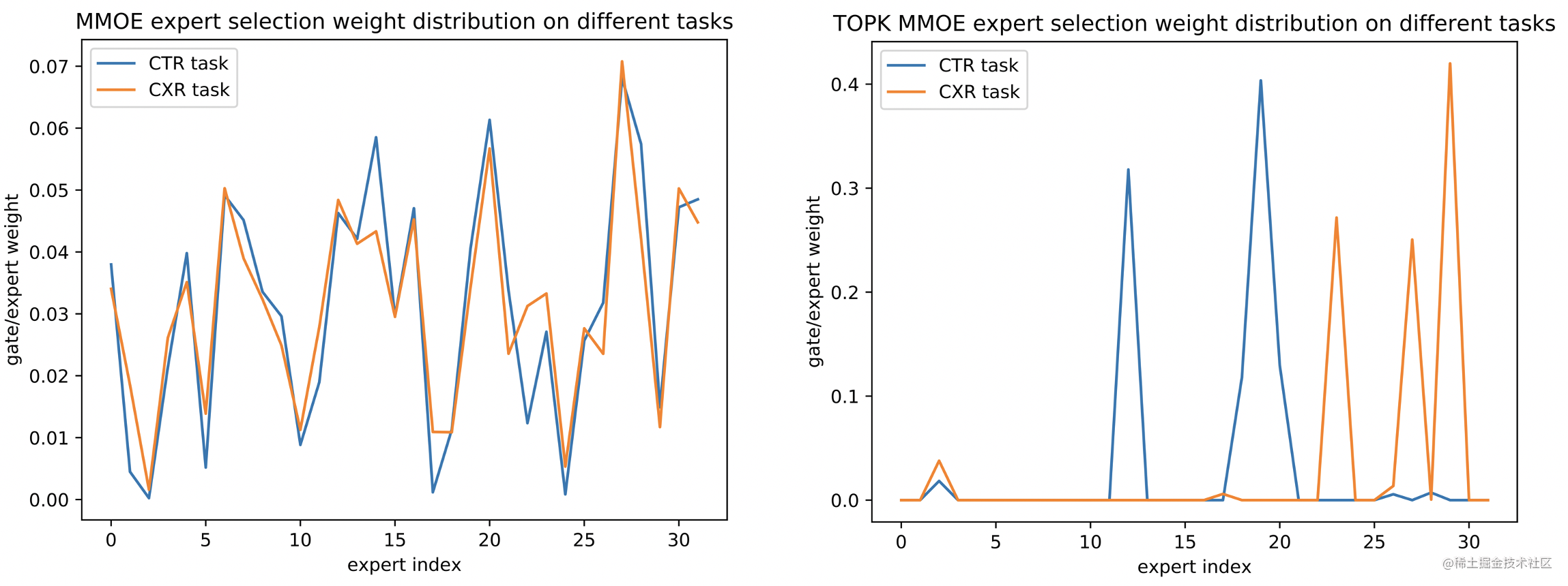 图13 Top K MMOE中Expert Gate在不同使命上的散布可视化剖析