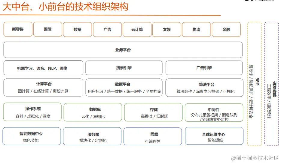 阿里资深架构师钟华曰：中台战略思想与架构实战；含内部实施手册