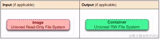 面试官：你简历中写用过docker，能说说容器和镜像的区别吗？