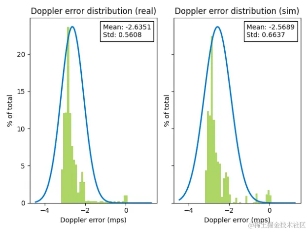 Histograms comparing the error distributions in Doppler effect between real and simulated radar.