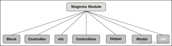 Magento 文件夹结构