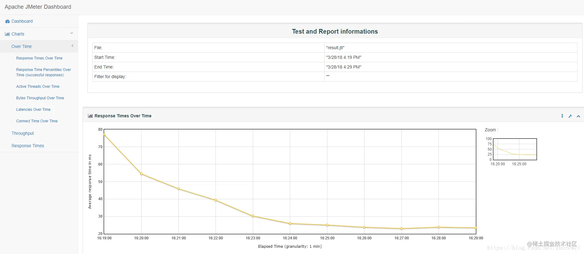 HTML Dashboard