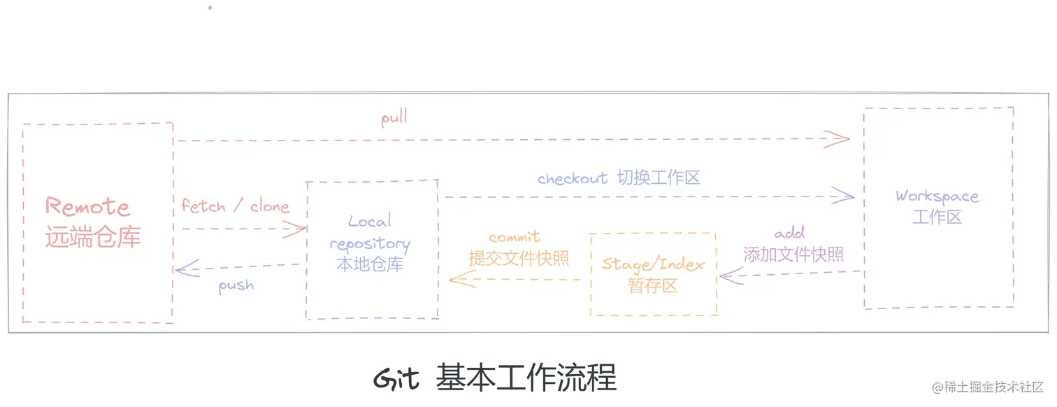 Git 基本的工作流程