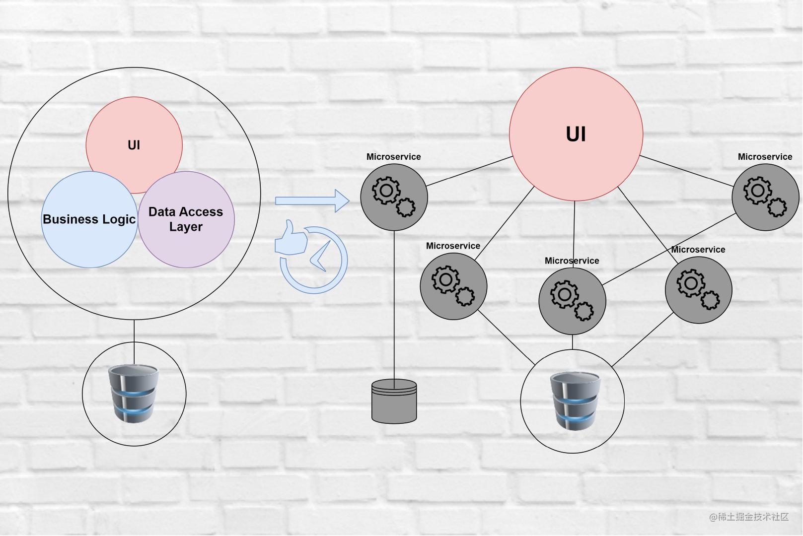 Migrate from a monolithic architecture to a microservice architecture ...