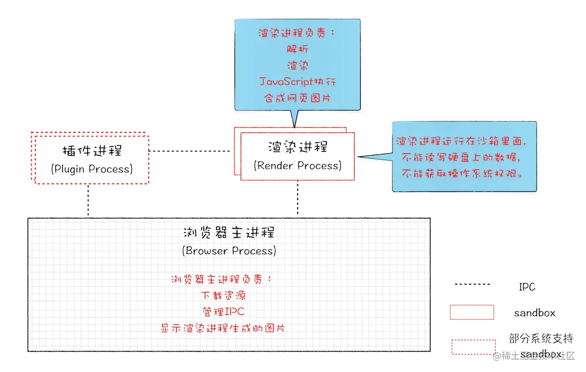 早期的多进程架构