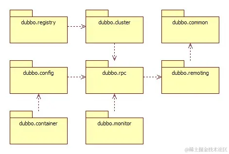 /dev-guide/images/dubbo-modules.jpg