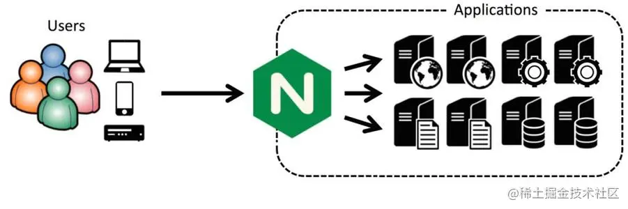 Nginx 负载均衡