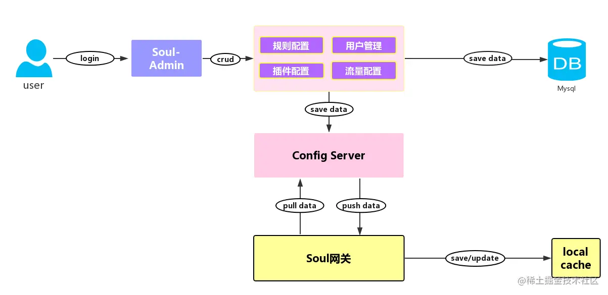 数据同步原理图