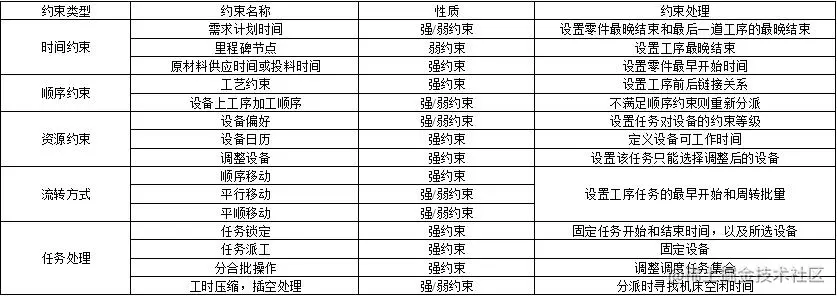 表1 约束类型及处理