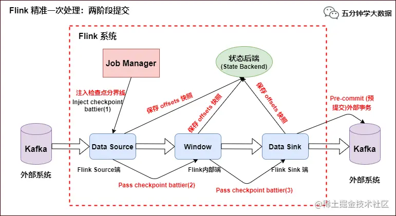 Flink 精准一次处理：预提交到外部系统