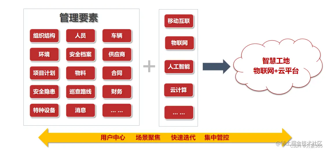 智慧工地解决方案