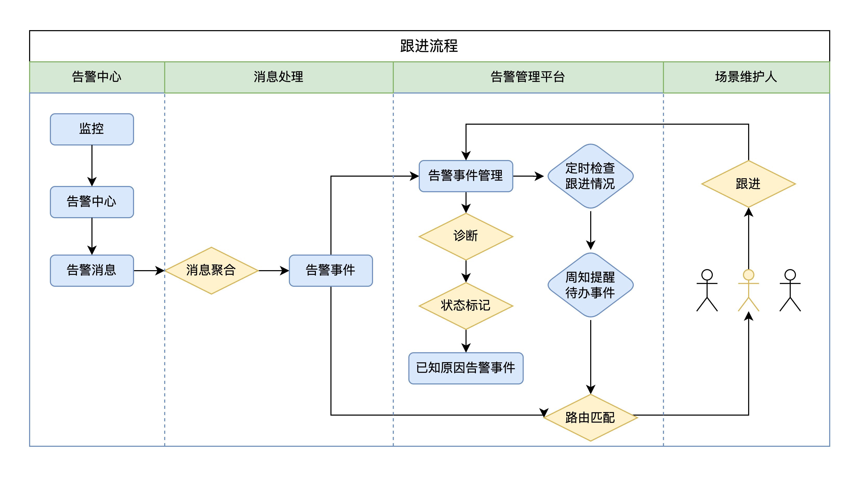 图11 告警跟进流程