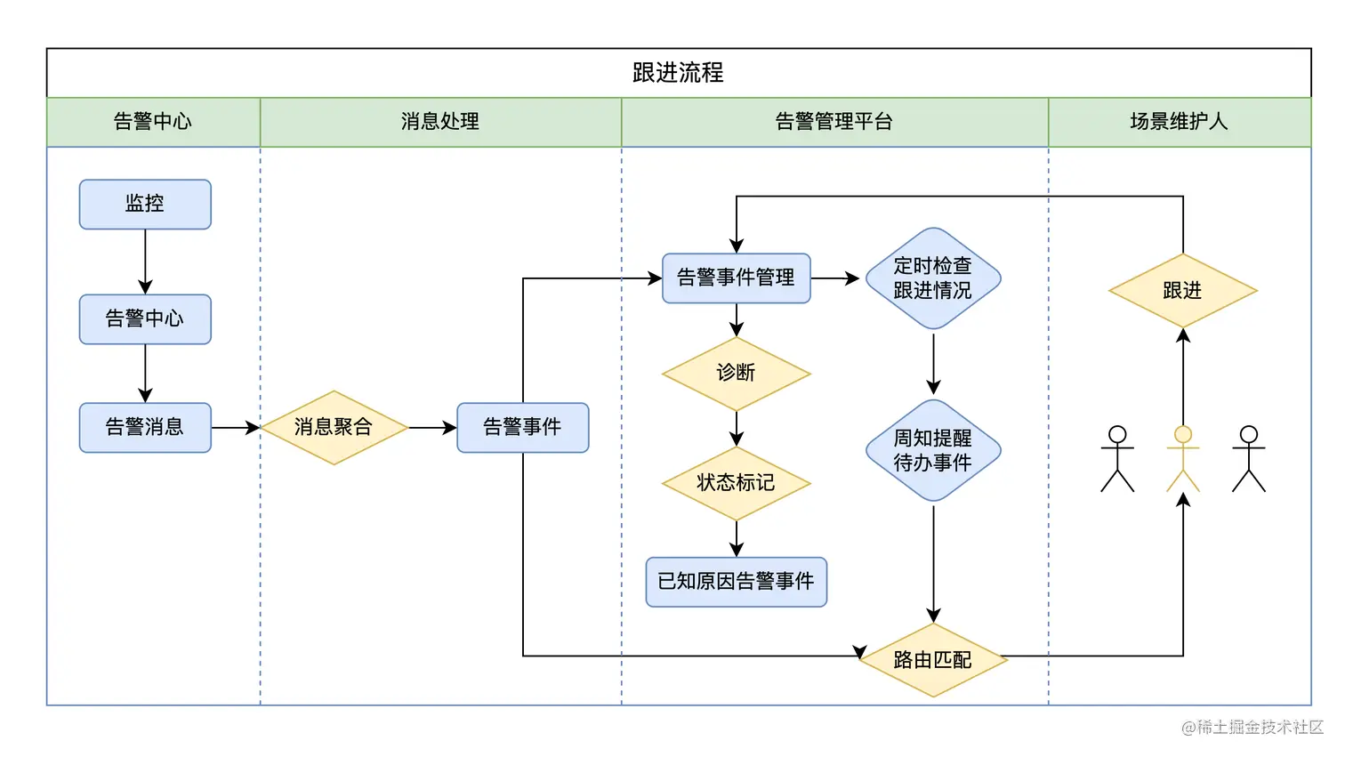 图11 告警跟进流程