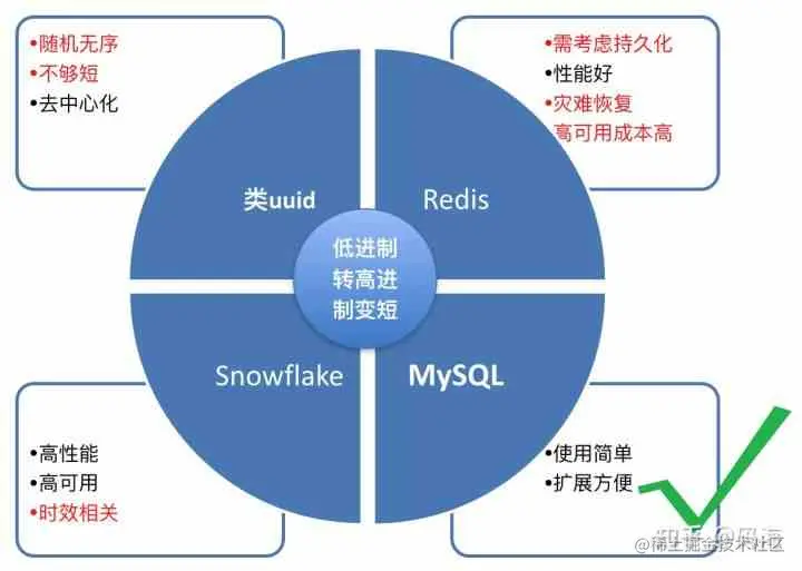 如何配置MySQL数据库中的ID自增长属性？  第1张