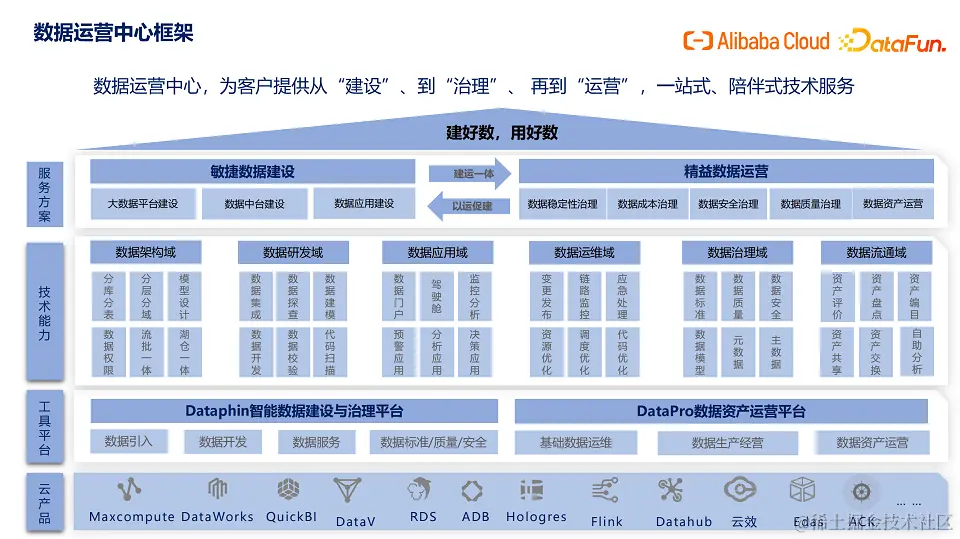 DataFunSummit：2023年现代数据栈技术峰会-核心PPT资料