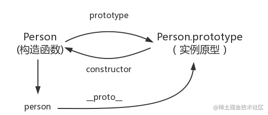 实例原型与构造函数的关系图