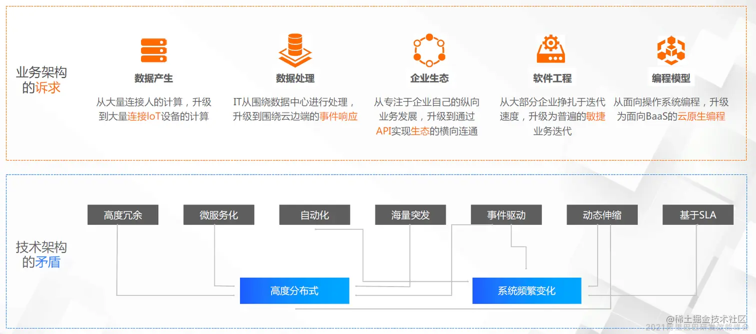 如何利用云原生技术构建现代化应用