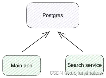 Postgres-only search architecture  