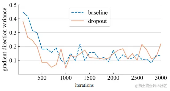 Gradient direction variance
