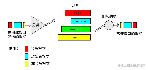 图3 PQ队列示意图