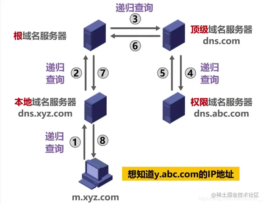递归查询