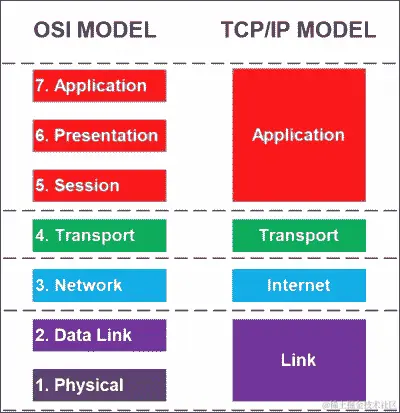 TCP/IP 参考模型