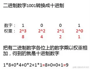 二进制转换为十进制.png
