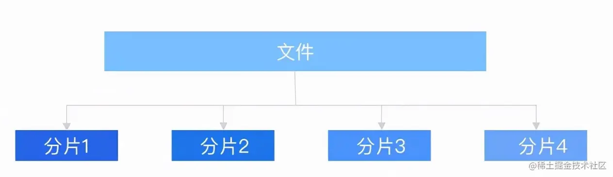 27、大文件上传如何做断点续传？